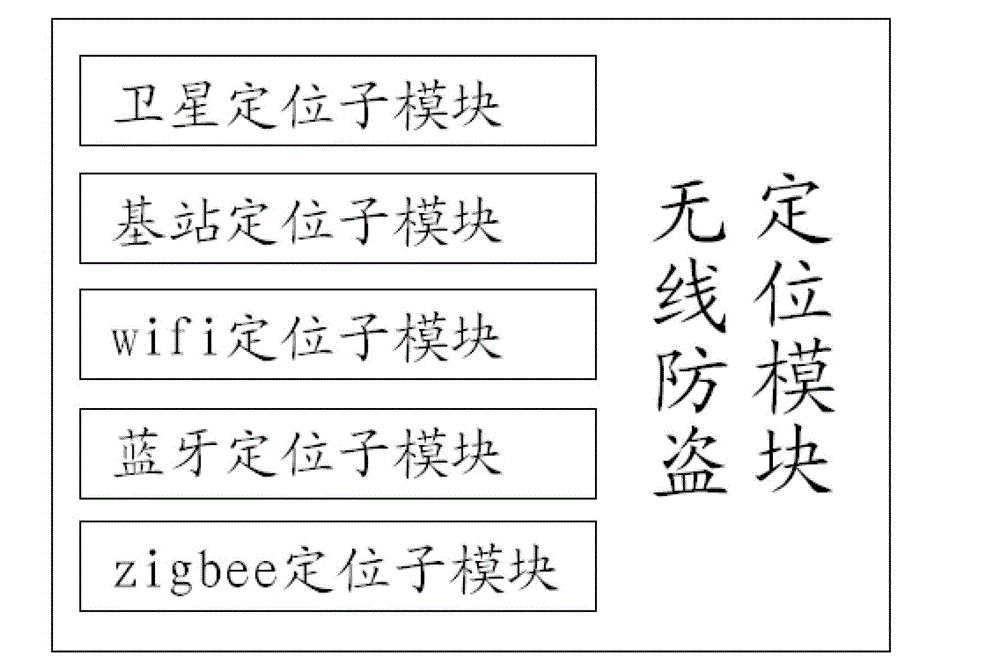 Anti-theft storage battery based on position location service of Internet of things