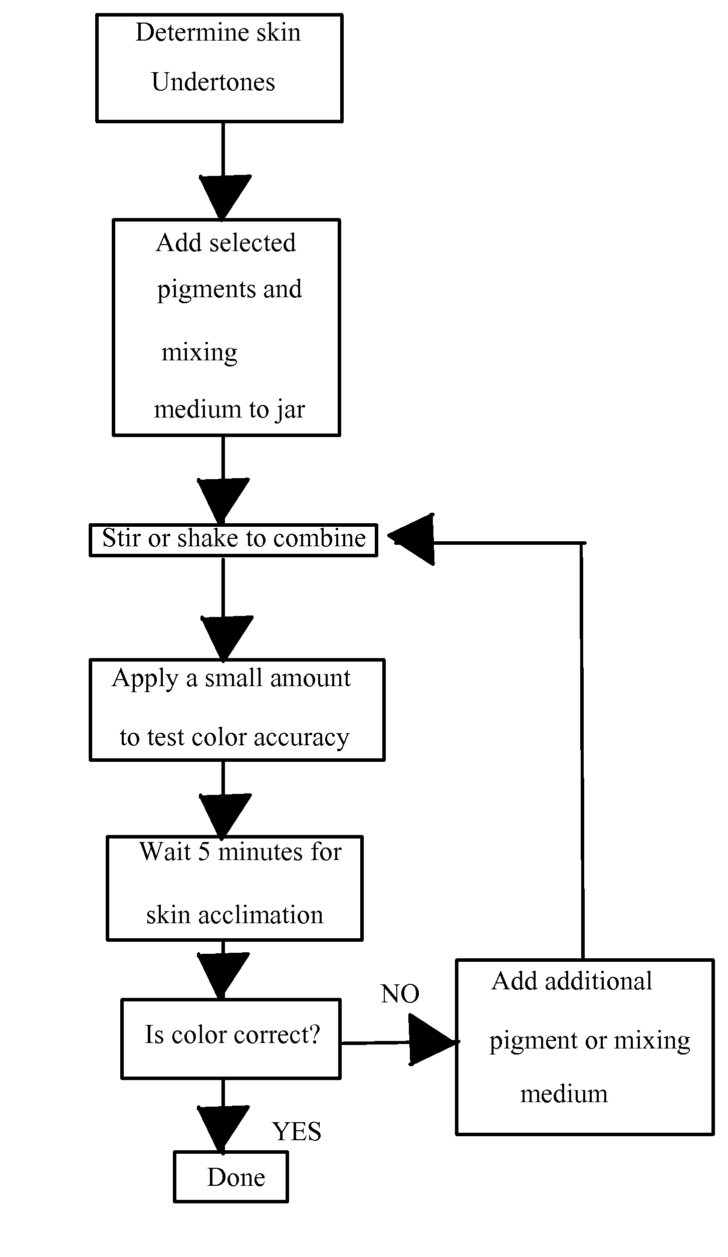 Method for creating custom blended cosmetics