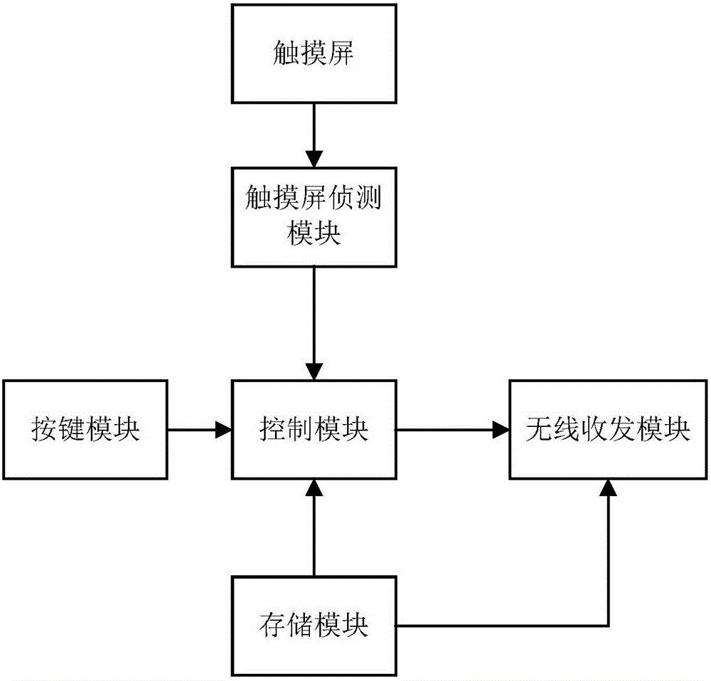 System and method for protecting personal information in portable electronic device under condition of touch screen failure