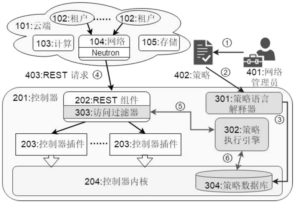 A Cloud Network Resource Management Control System Based on Policy Language in Software Defined Networking