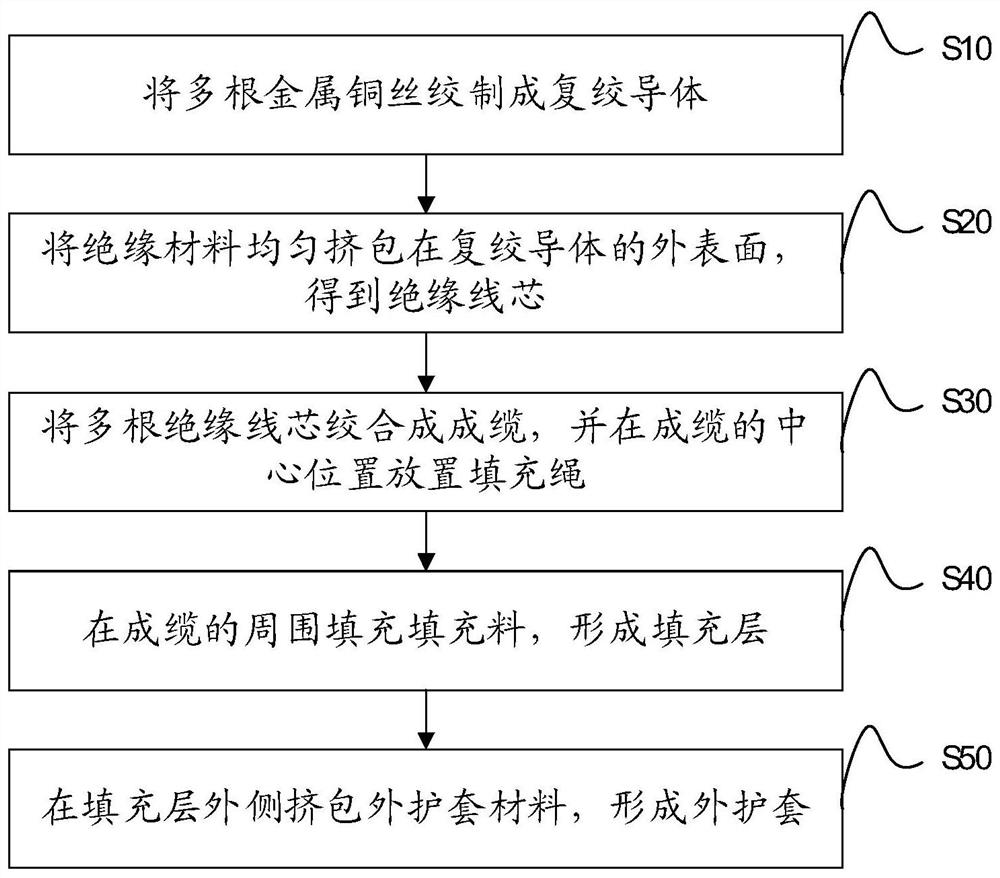 Manufacturing method of bending-resistant drag chain cable