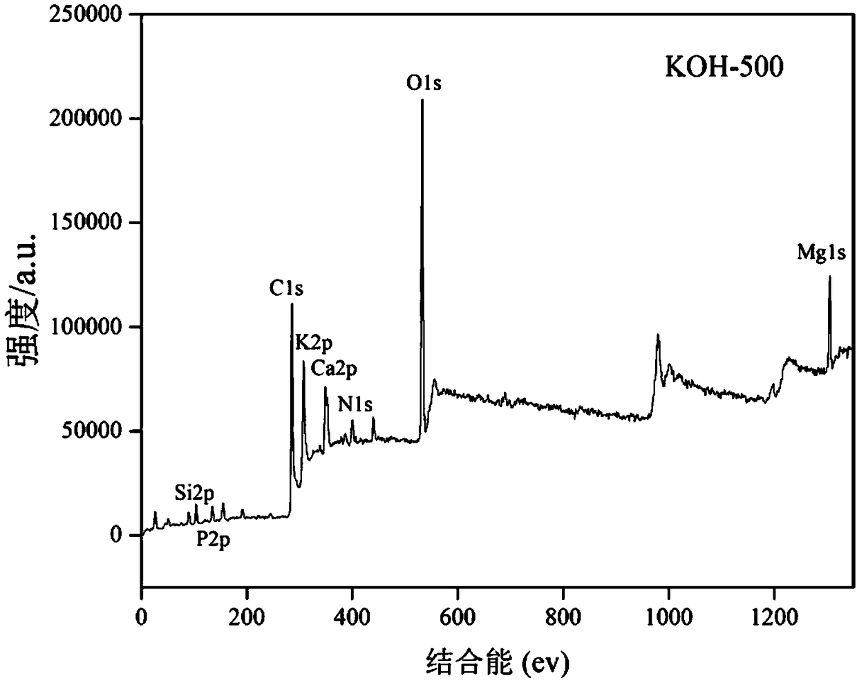 Alkali-modified pig manure biochar and preparation method and application thereof