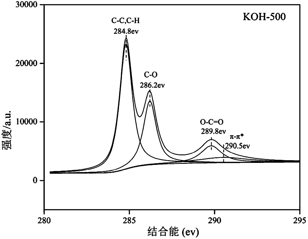 Alkali-modified pig manure biochar and preparation method and application thereof