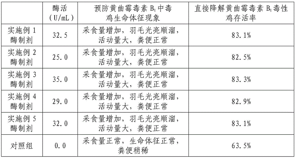 Preparation method and utilization of glucose oxidase preparation