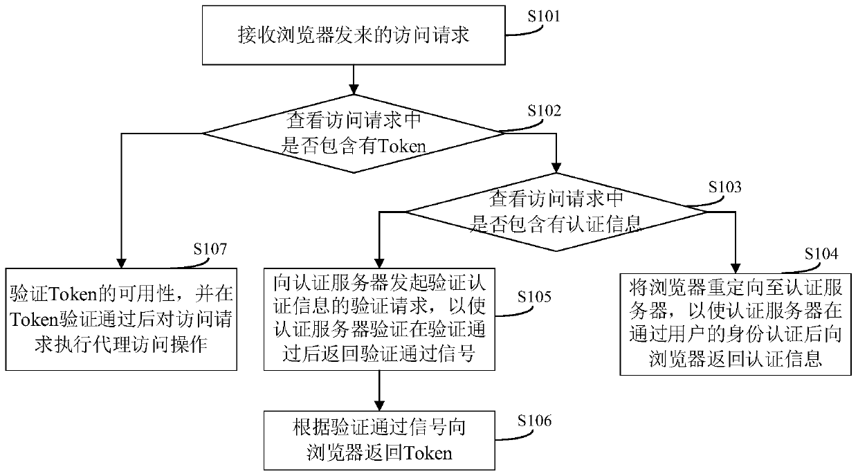 Proxy access method and device, proxy gateway and readable storage medium