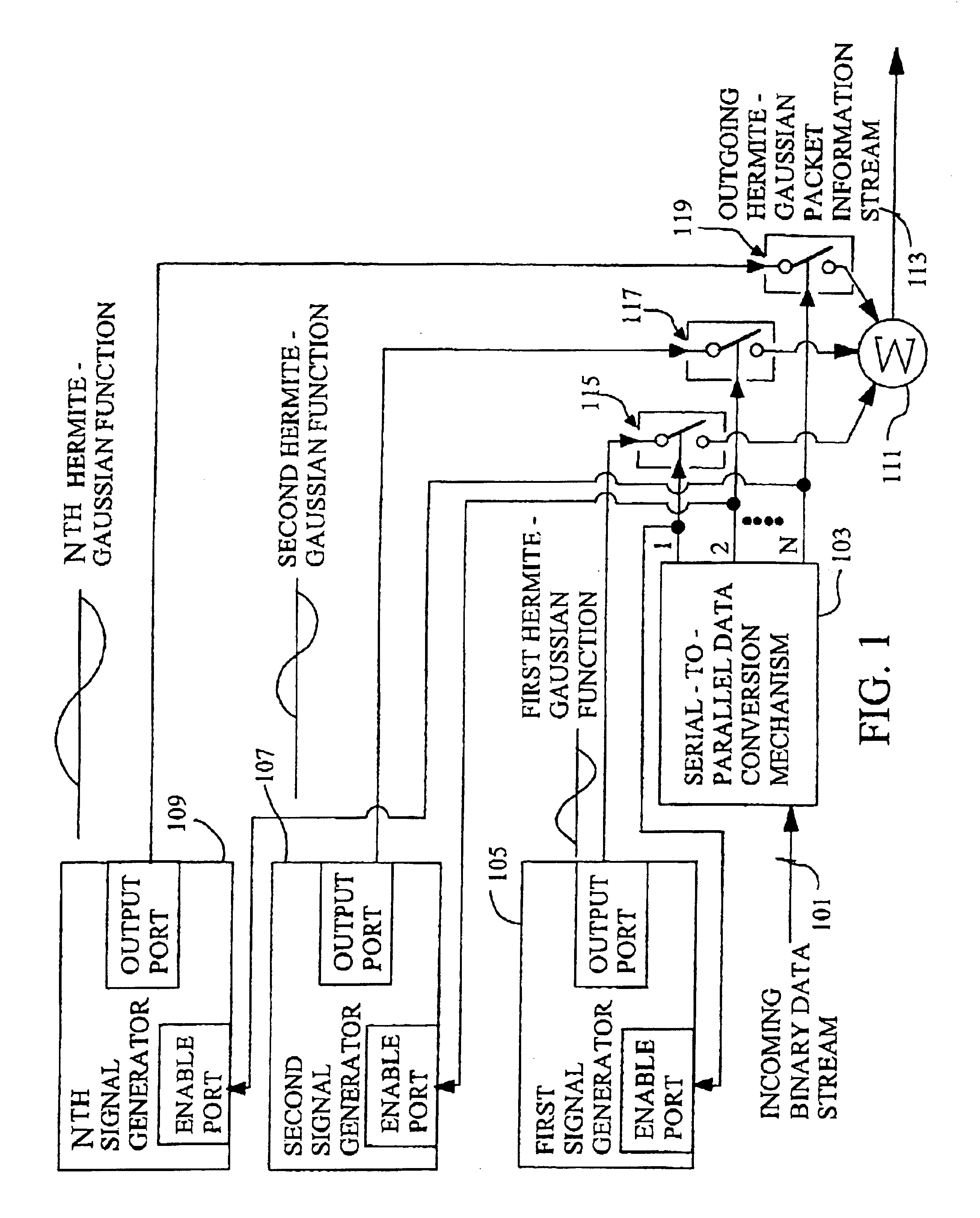 Techniques for communicating information using Hermite-Gaussian basis functions