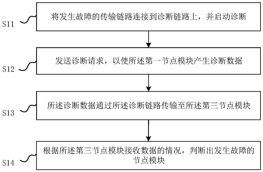 Method and system for fault diagnosis of industrial control equipment