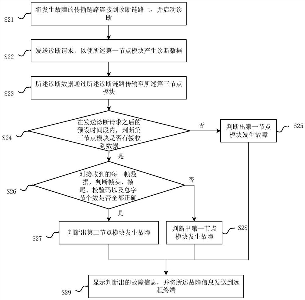 Method and system for fault diagnosis of industrial control equipment