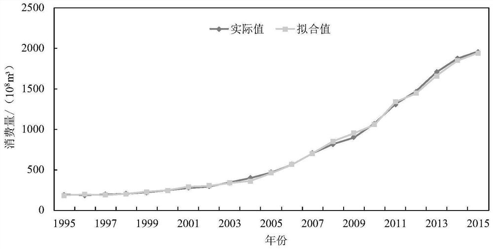 Natural gas demand prediction method and device, electronic equipment and medium