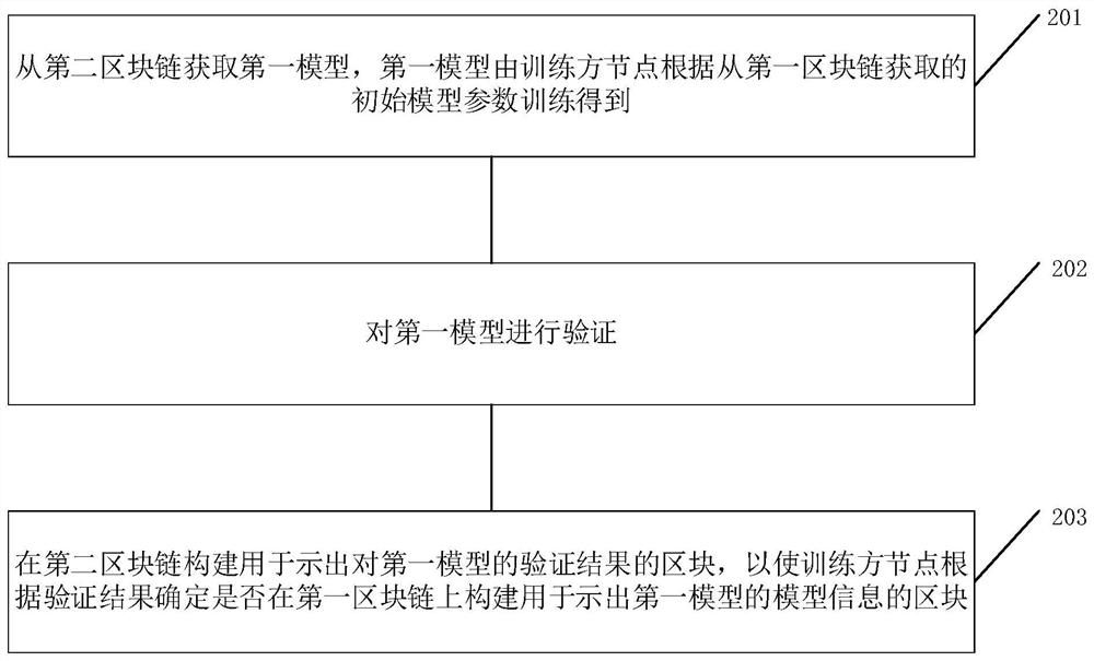 Model training method, device and equipment