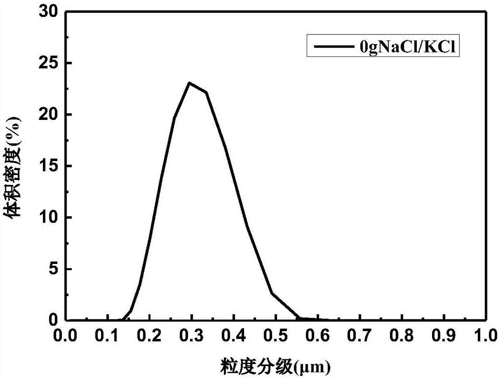 Preparation method of highly dispersed silicon dioxide microsphere with controllable particle size