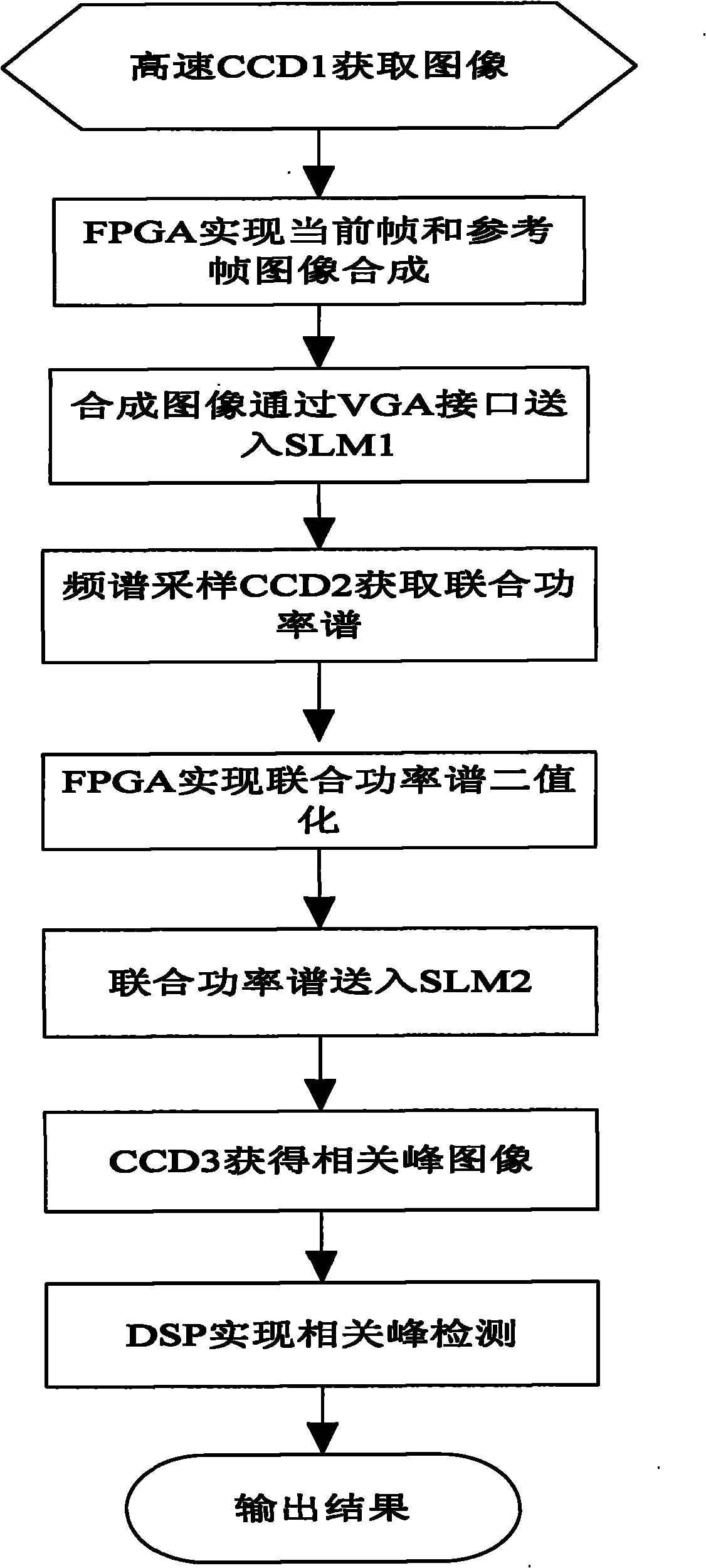 Global motion detection method based on joint transformation correlator