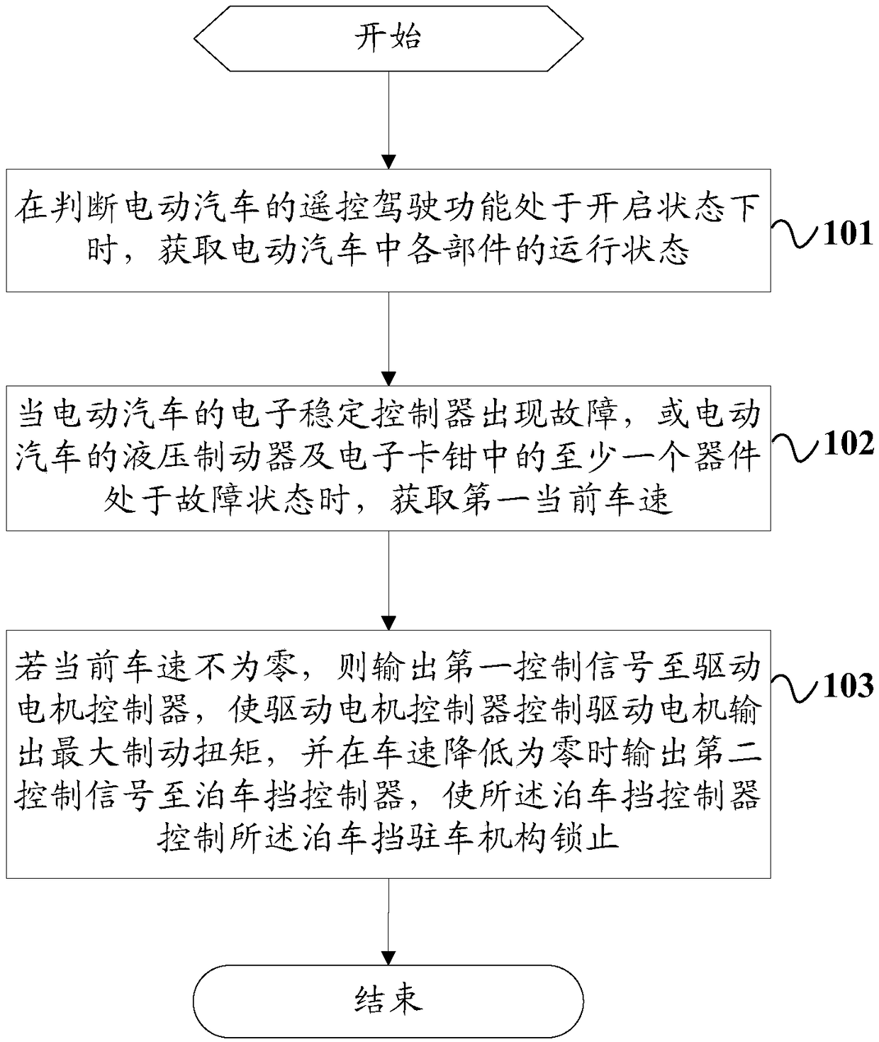 Control method and system for remote control driving of electric vehicle