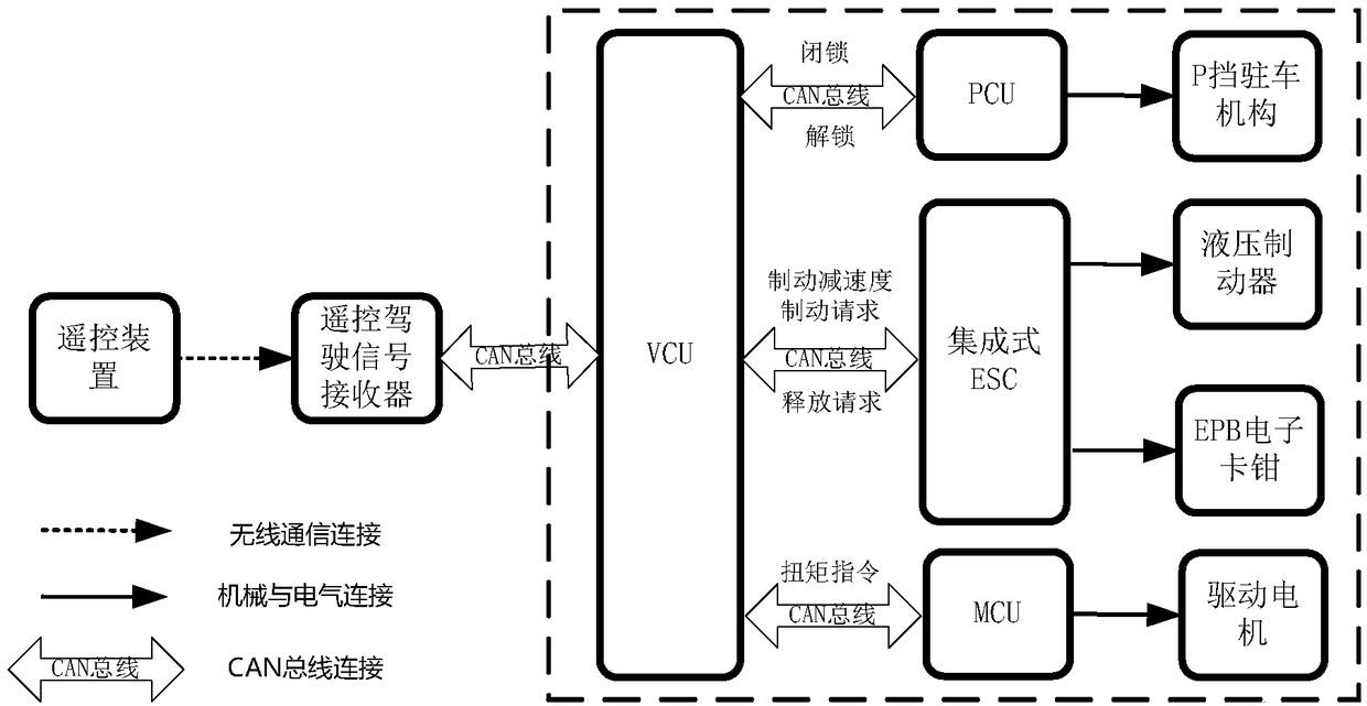 Control method and system for remote control driving of electric vehicle