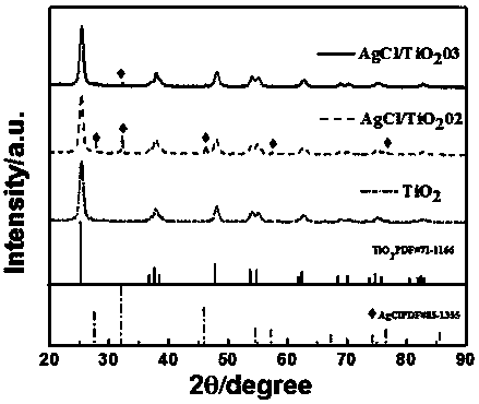 Preparation method of visible light photo-catalyst