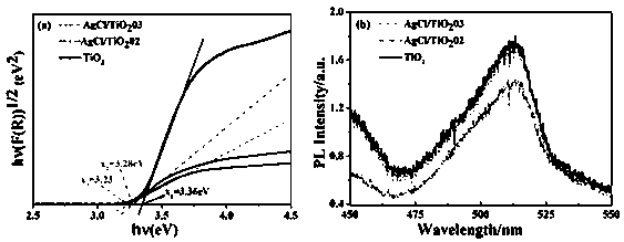 Preparation method of visible light photo-catalyst