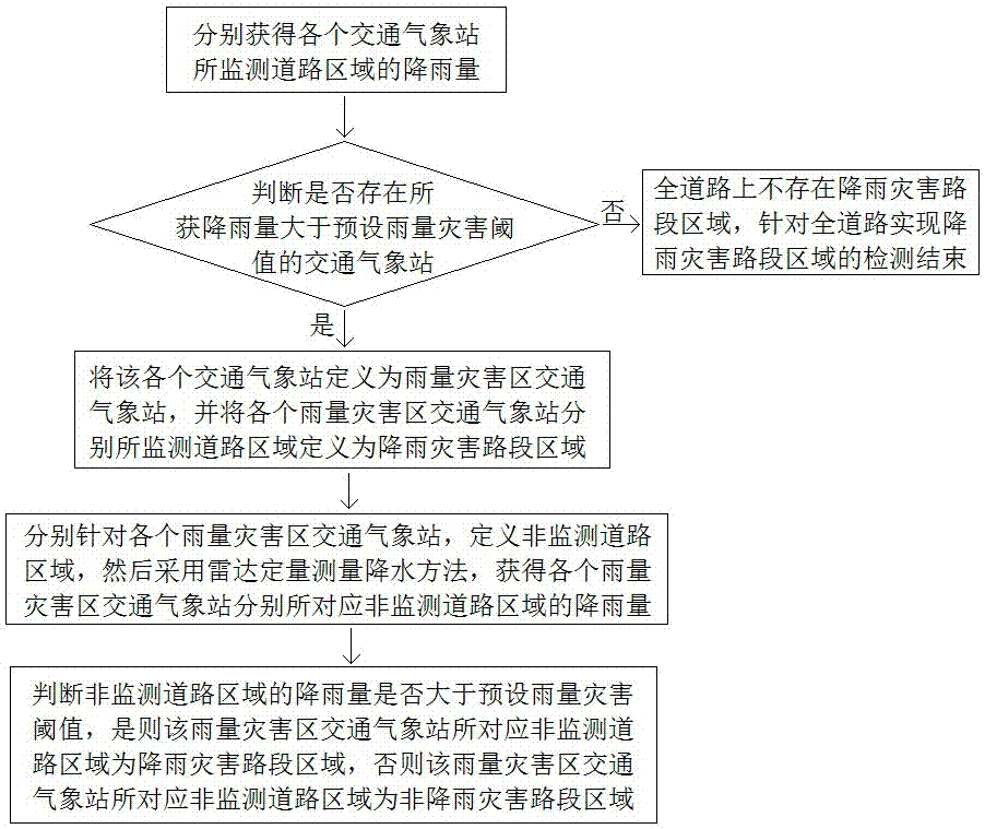 Road disastrous weather monitoring method and vehicle early-warning method