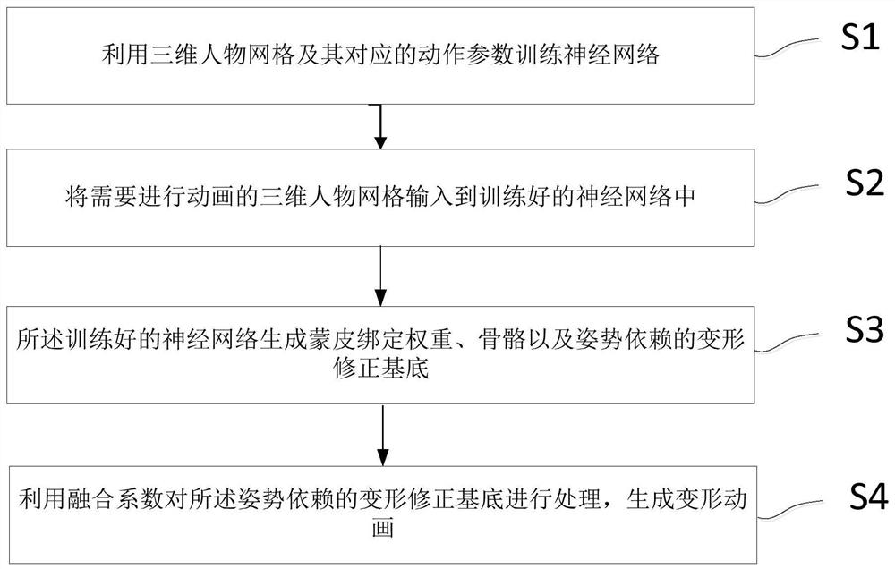 Automatic skin covering method and device for character grid model based on neural network