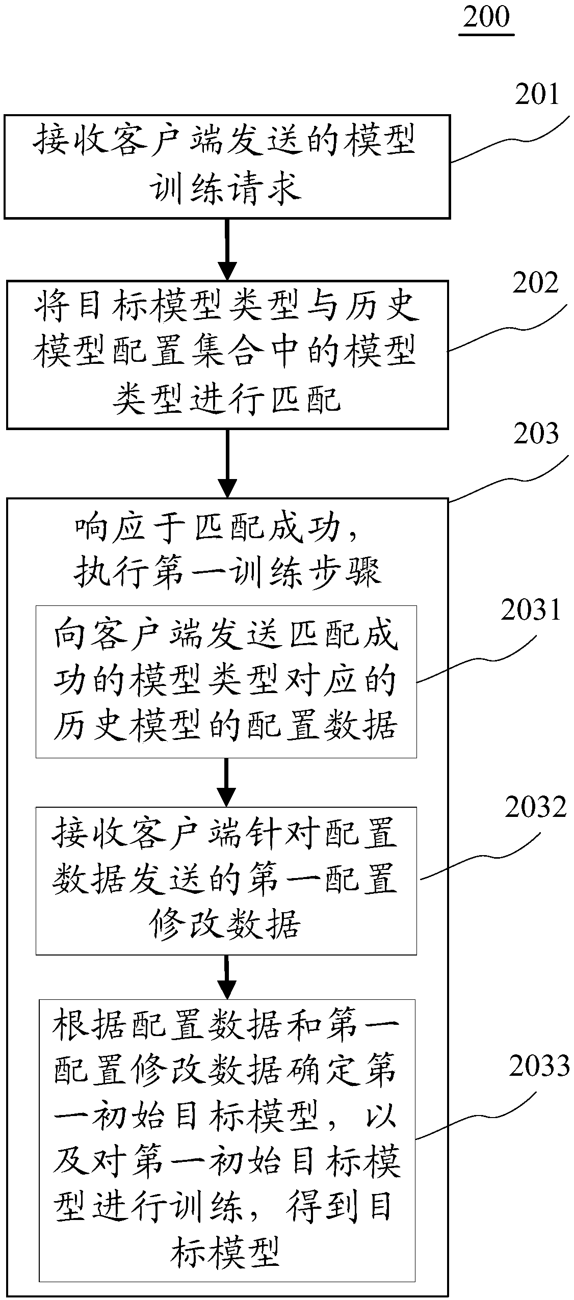 Method and device for training model