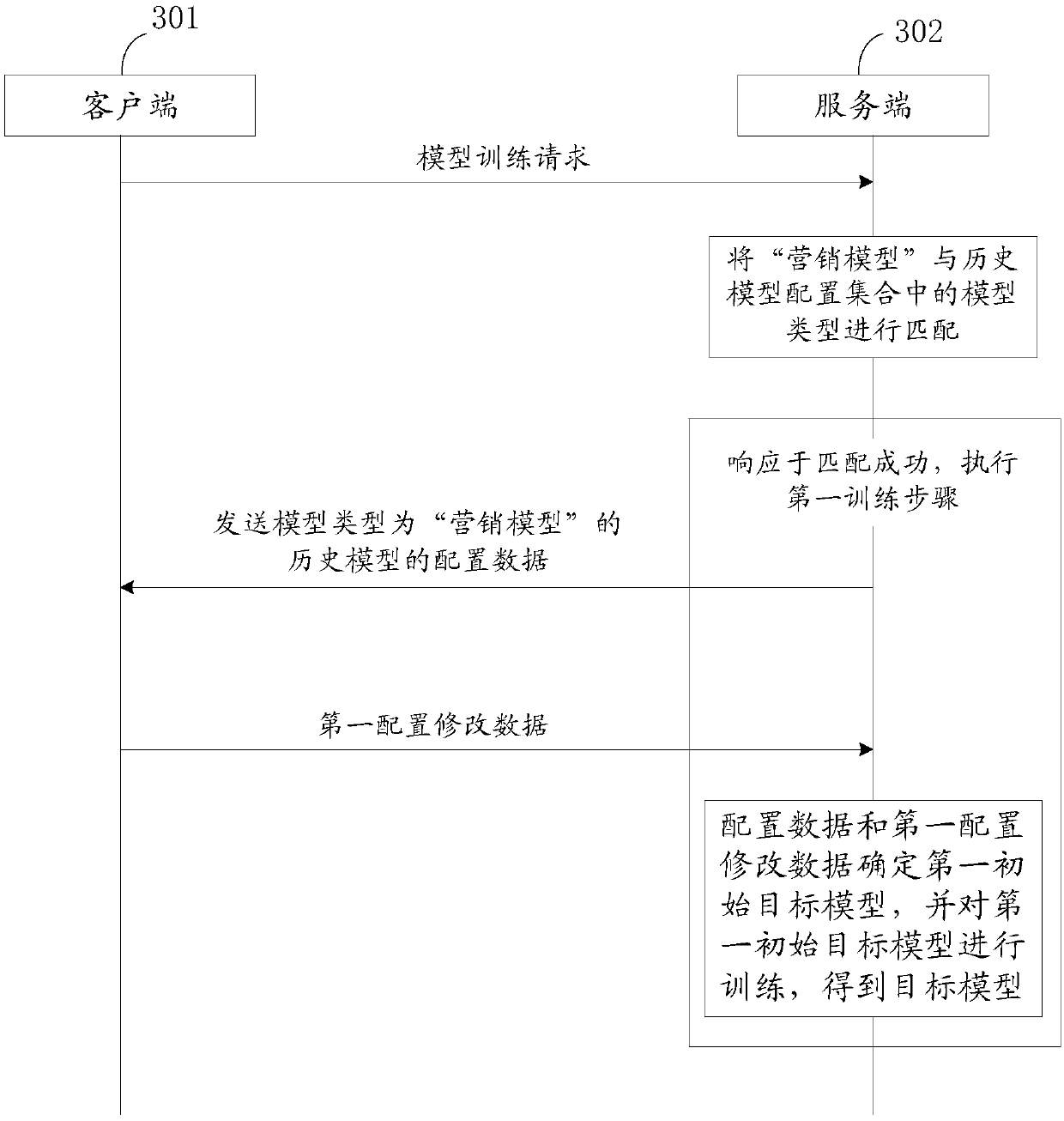 Method and device for training model