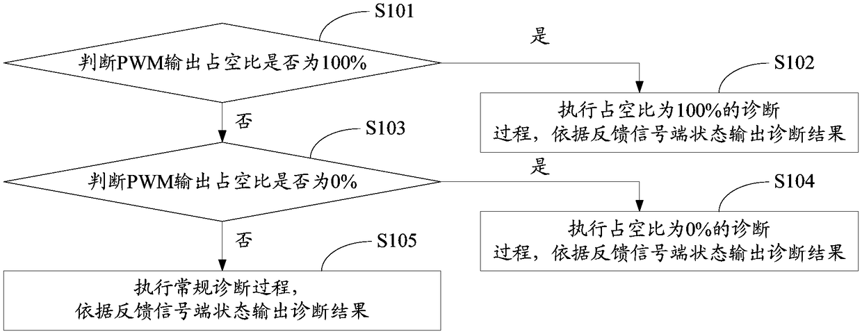 A PWM output fault diagnosis method and system