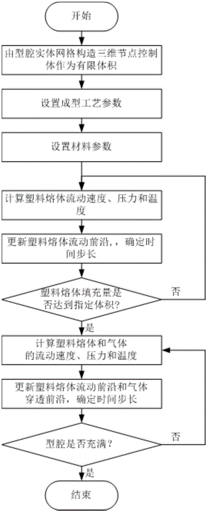 Prediction method of gas penetration in gas-assisted injection molding based on finite volume method