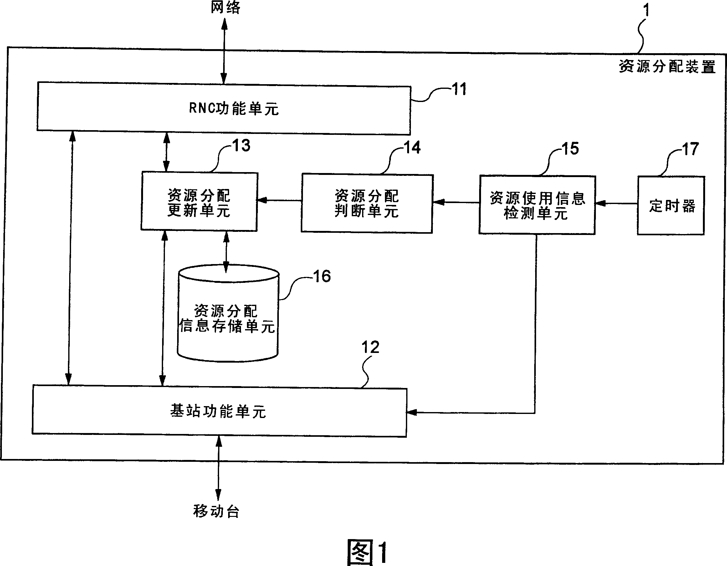 Mobile communication system, base station, radio network controller, and resource allocation control method