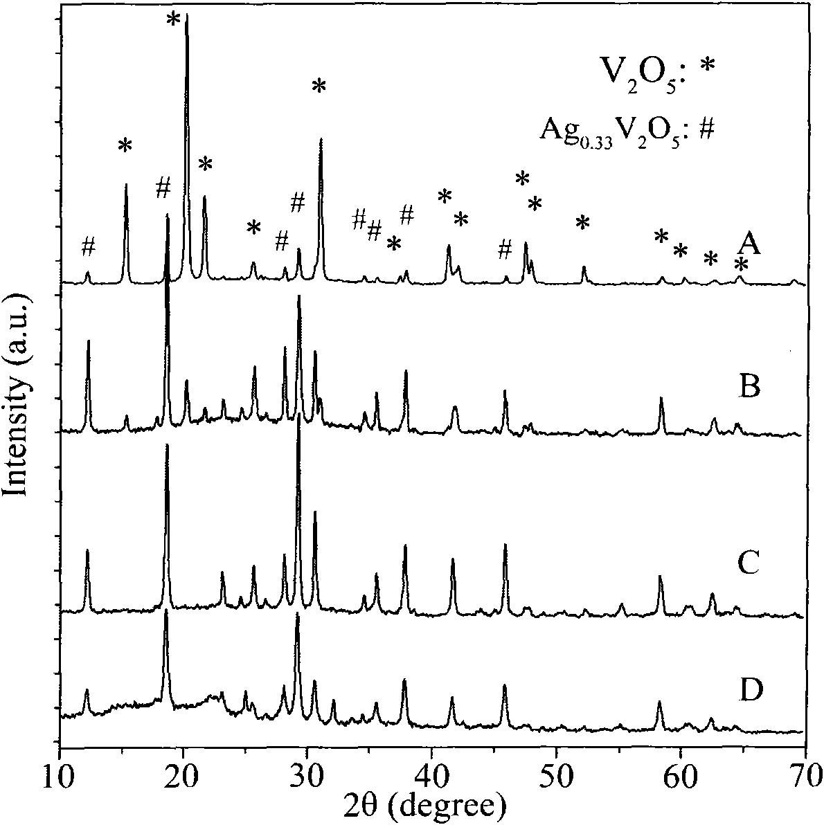 Preparation method and application of silver vanadate/vanadium oxide one-dimensional composite nano-electrode material