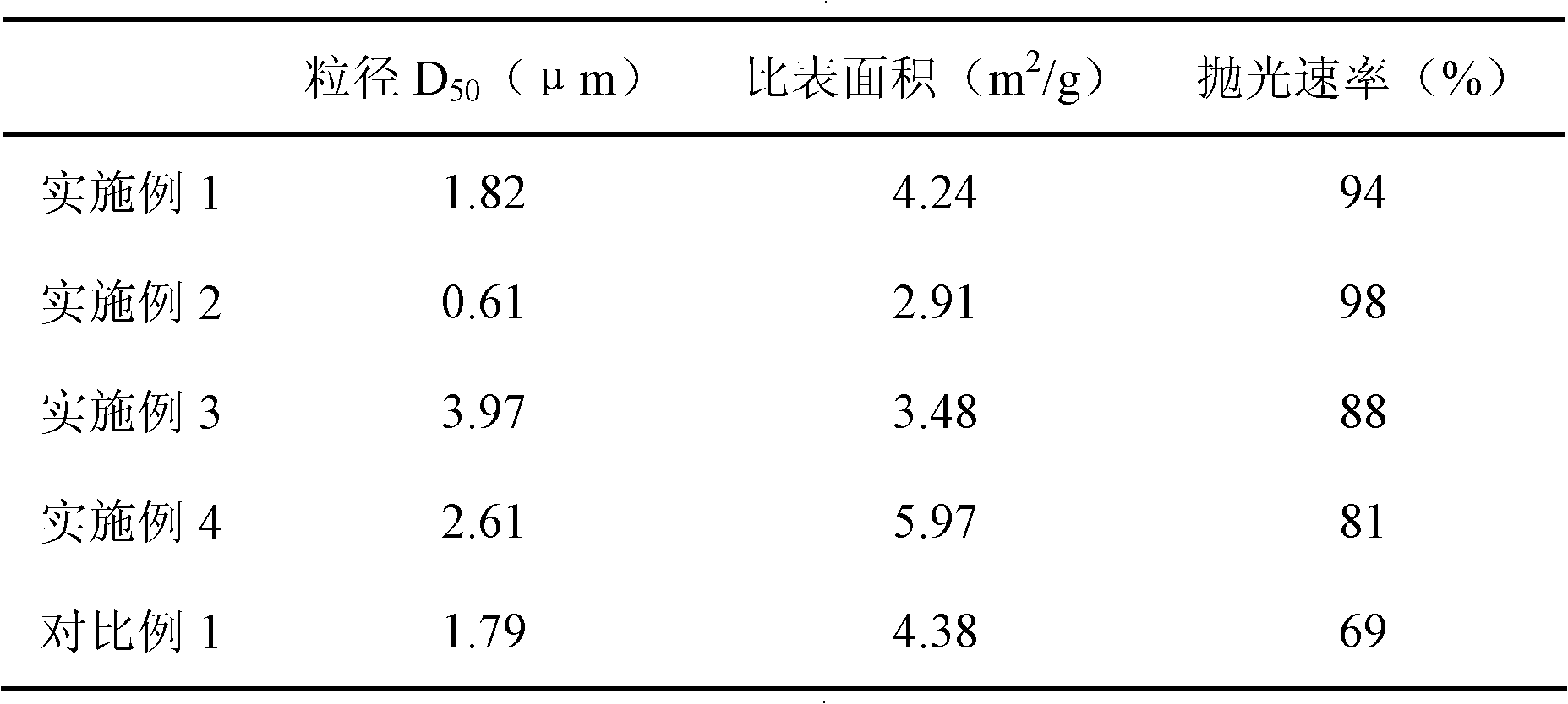 Precision-type mischmetal polishing powder and preparation method thereof