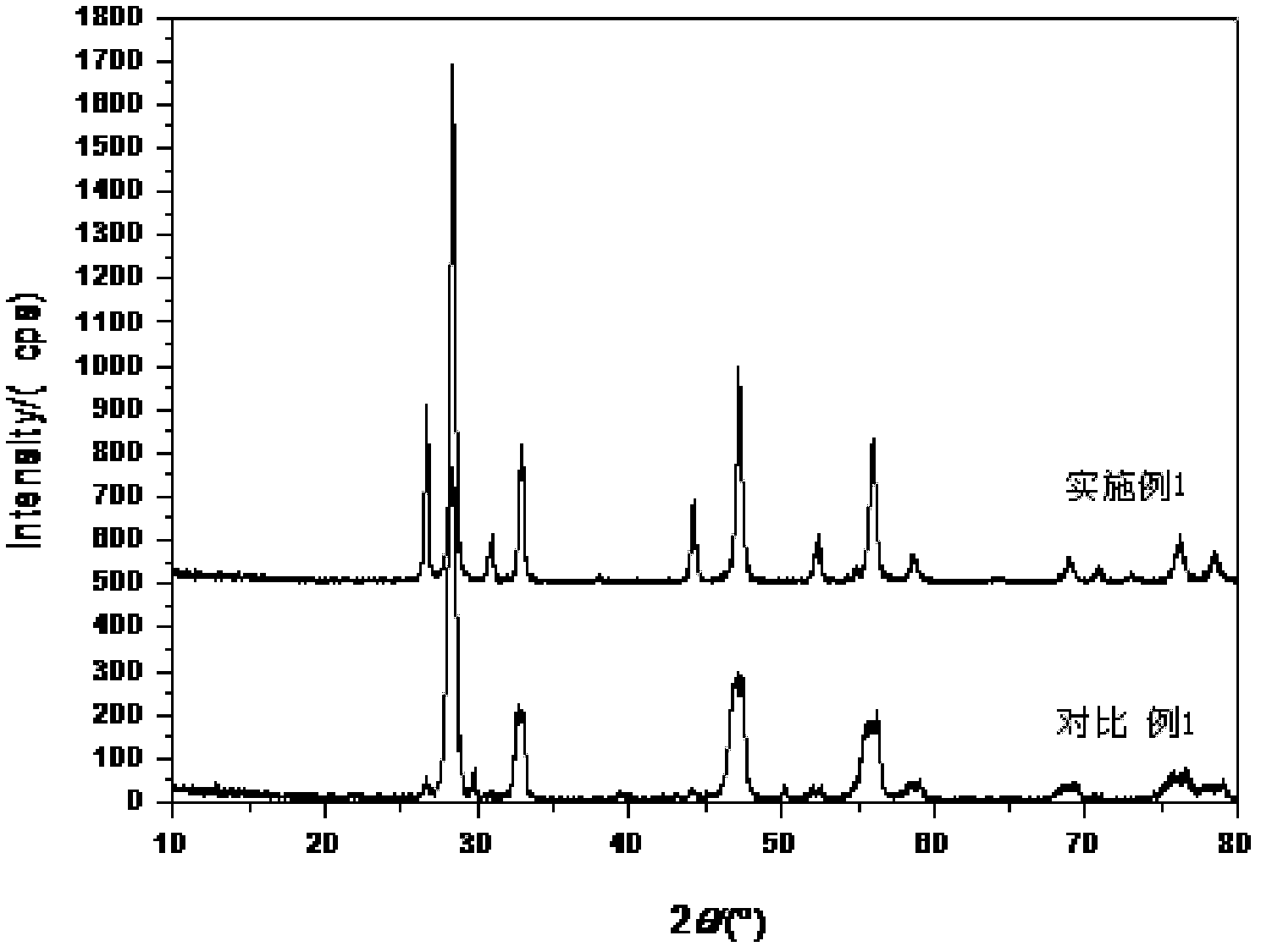 Precision-type mischmetal polishing powder and preparation method thereof