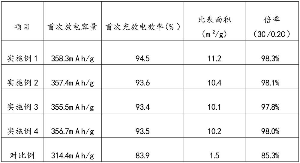 A kind of preparation method of fast charging graphite composite material