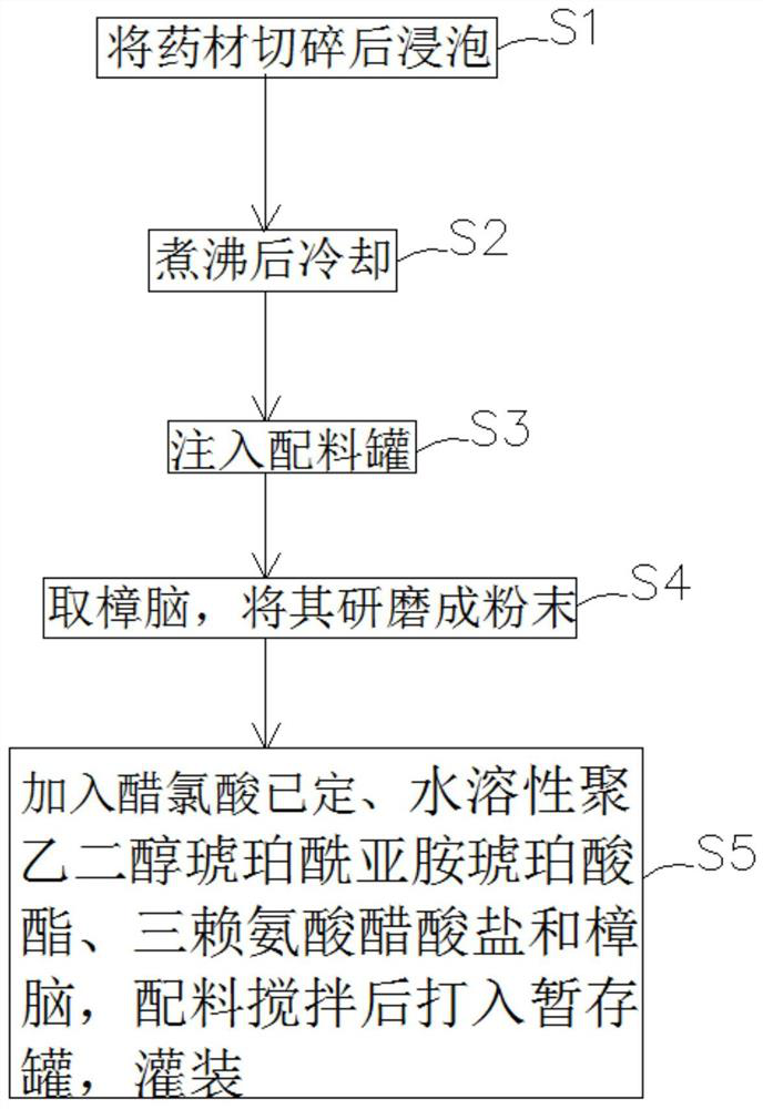 Medicine for treating onychomycosis and preparation method of medicine