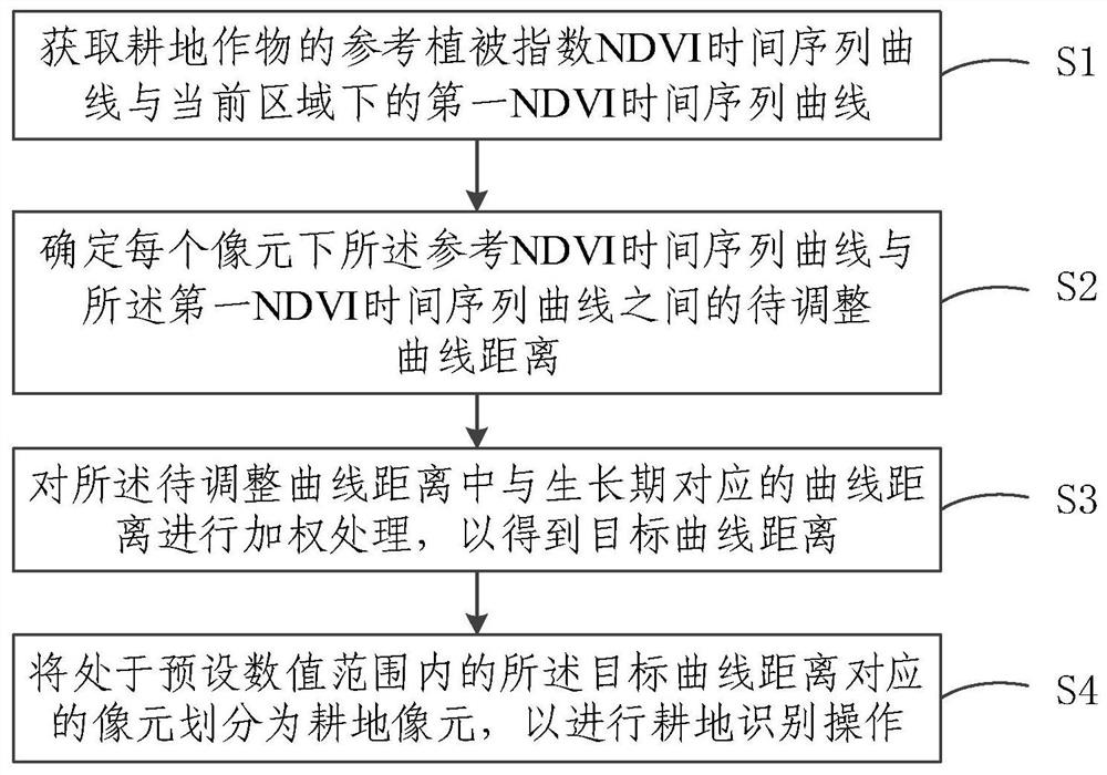 Cultivated land identification method, system and device based on curve-to-curve distance, and storage medium