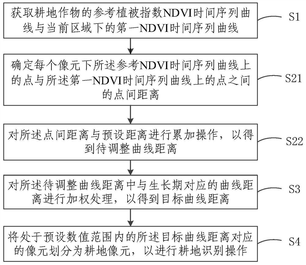 Cultivated land identification method, system and device based on curve-to-curve distance, and storage medium