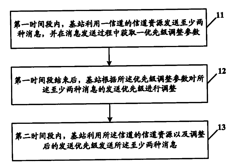 Channel resource allocation method and base station