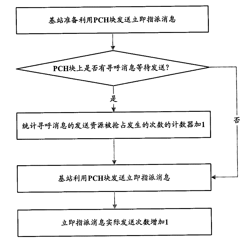 Channel resource allocation method and base station