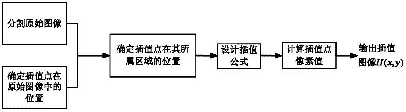 Image interpolation algorithm based on region consistency