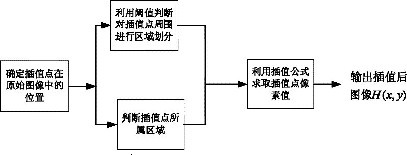 Image interpolation algorithm based on region consistency