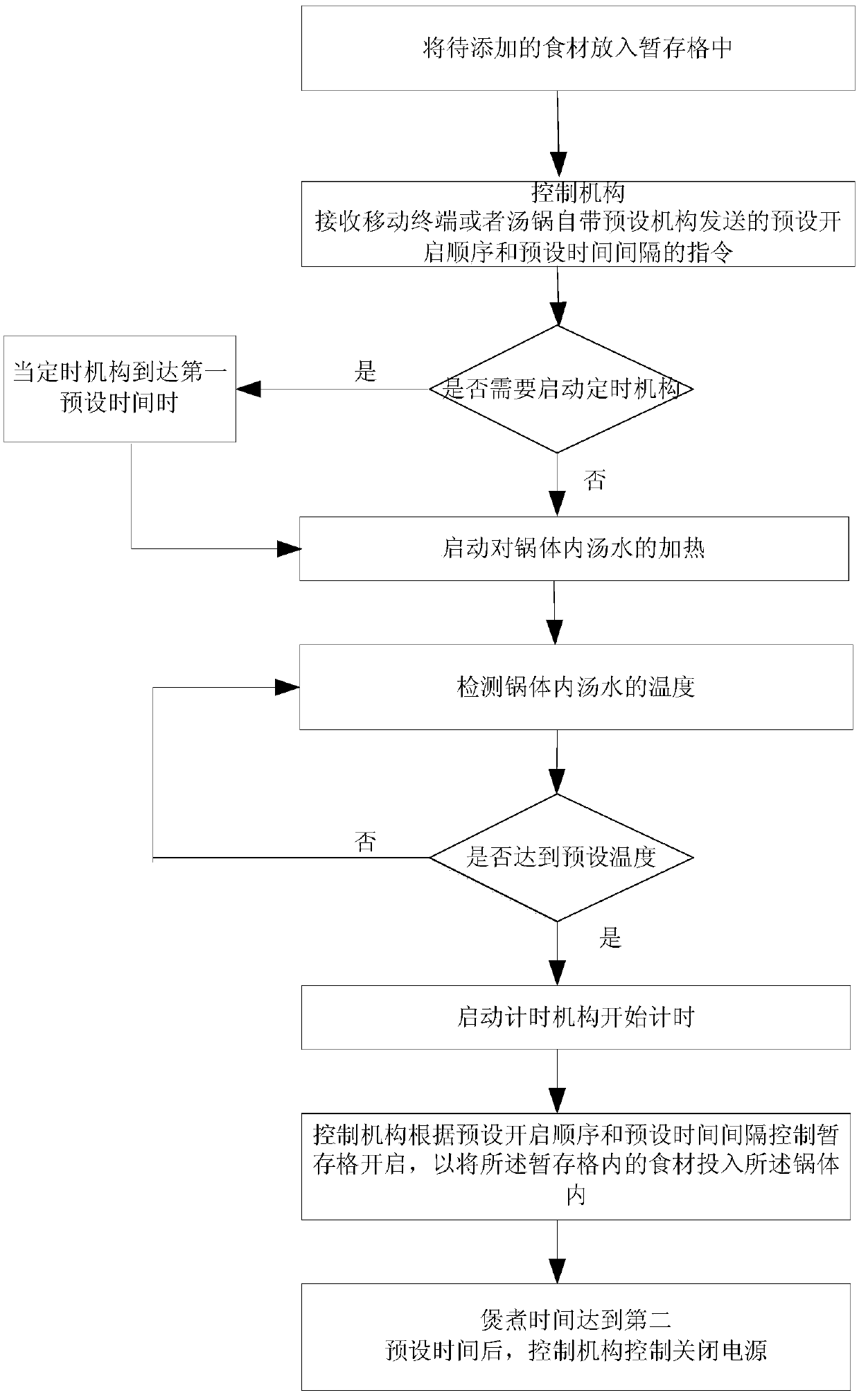 Soup pot and cooking method