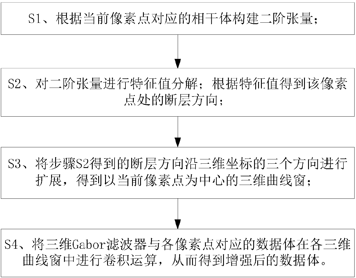 Three-dimensional data fault enhancing method based on curve Gabor filtering