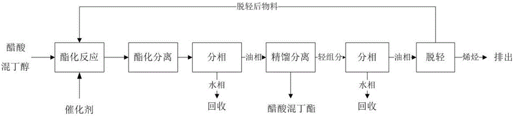 Continuous production system and method of acetic acid and butyl ester mixture