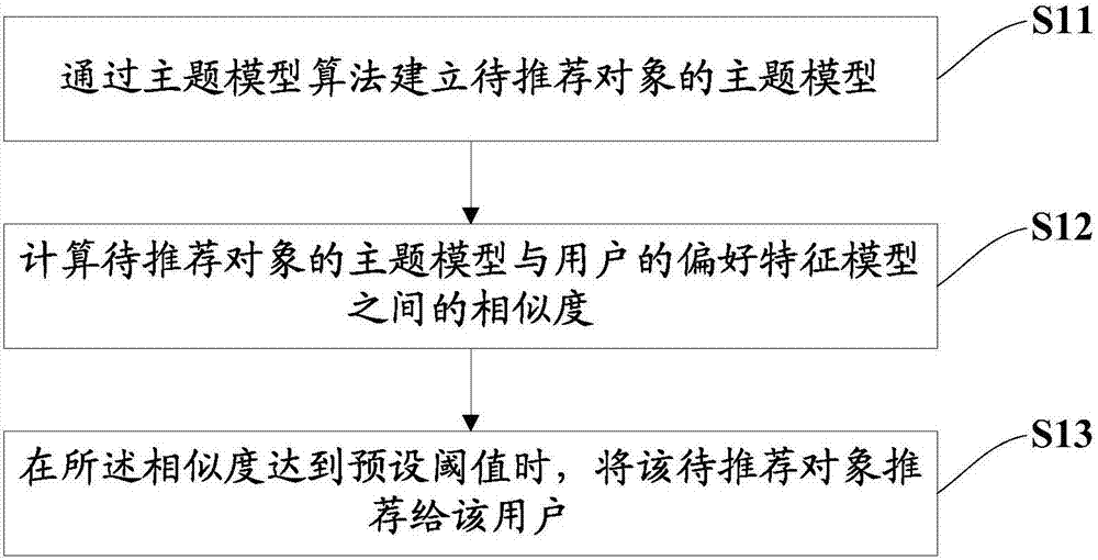 Recommendation method and network equipment