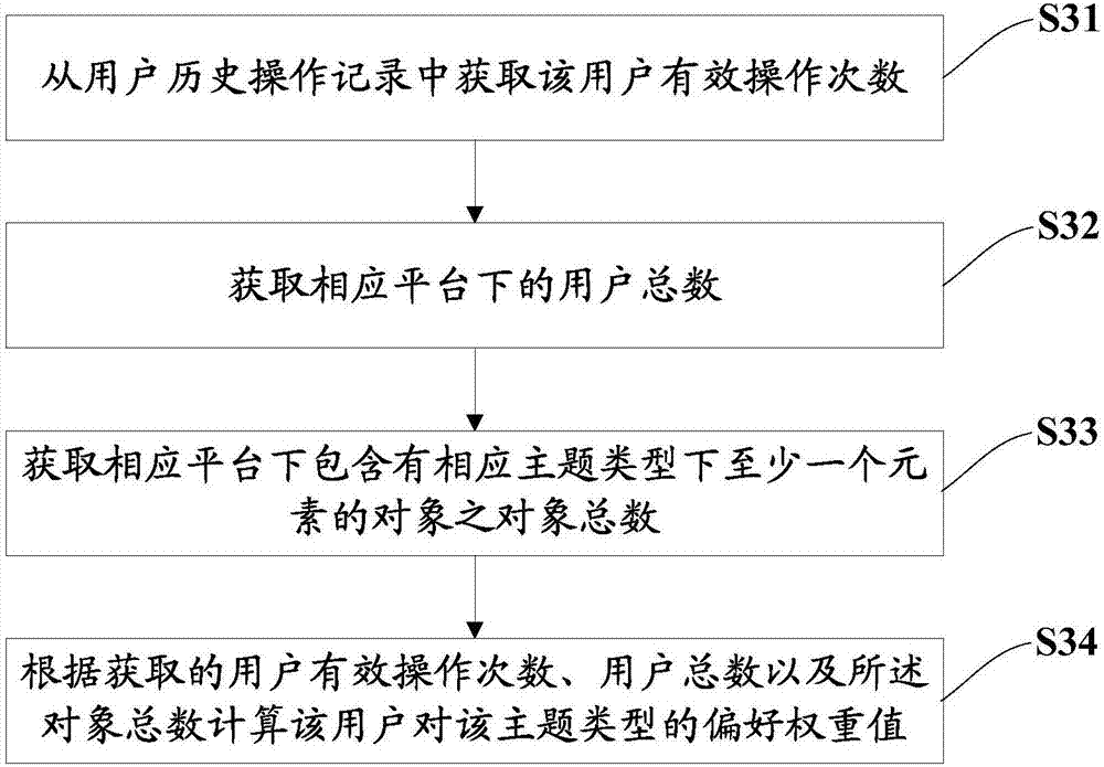 Recommendation method and network equipment