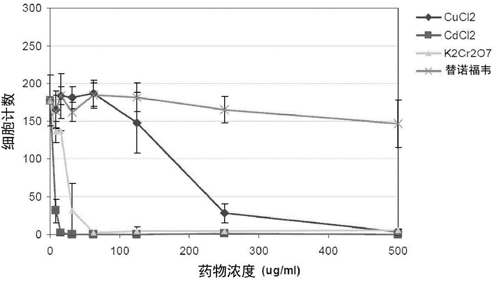 In vitro assay for predicting renal proximal tubular cell toxicity