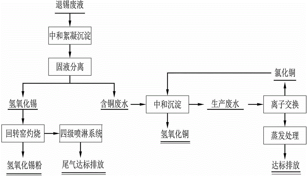 Tin stripping waste liquid treating method