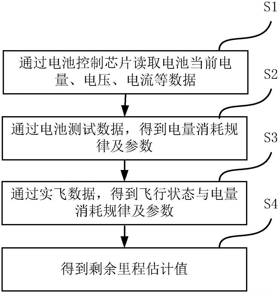 Electric UAV remaining mileage estimation method