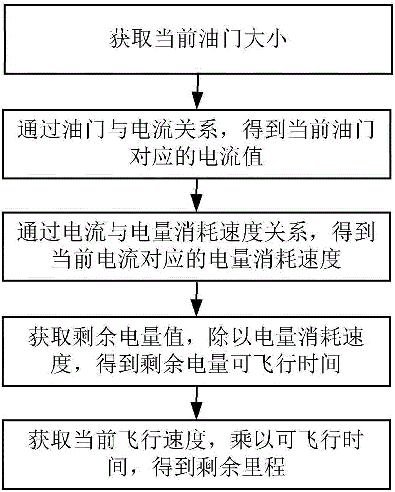 Electric UAV remaining mileage estimation method