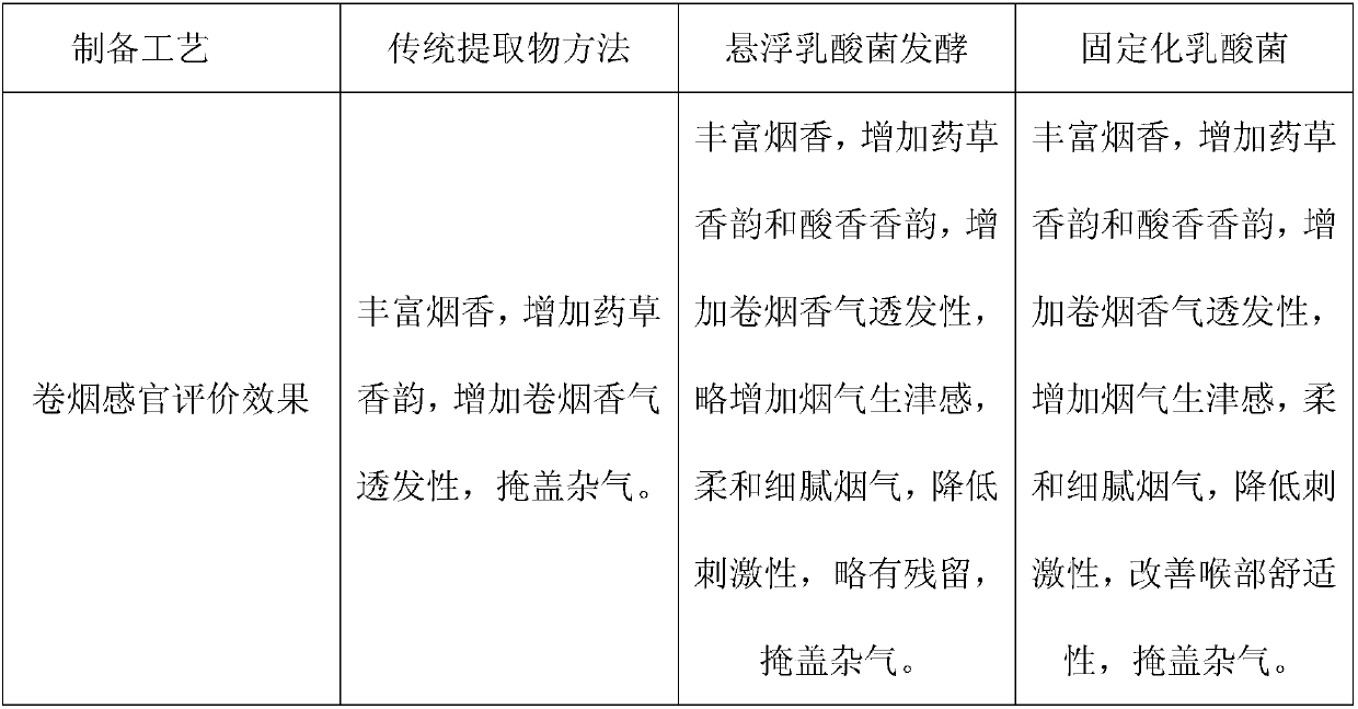 Method for preparing cigarette radix angelicae sinensis extract by virtue of immobilized lactobacillus