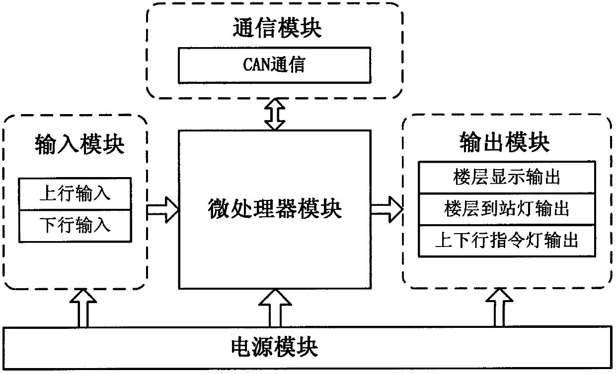 Novel elevator call-out controller