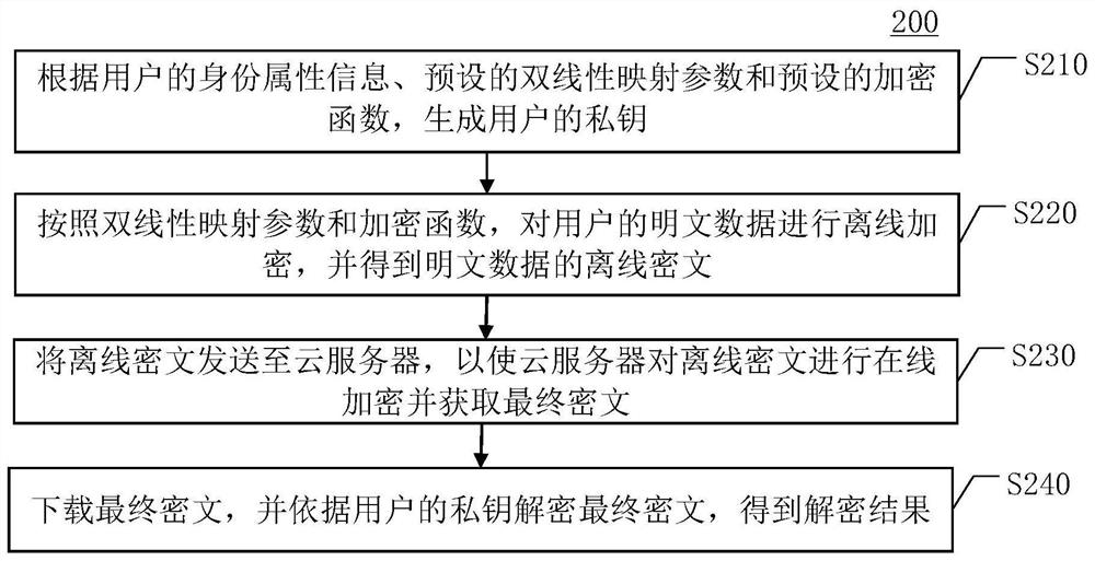 Encryption method, device, system, equipment and medium based on user identity